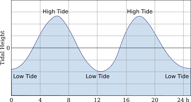 Tidal chart example - themandagies