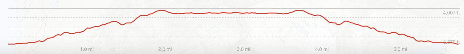 Avalanche Lake Trail Elevation Gain Chart