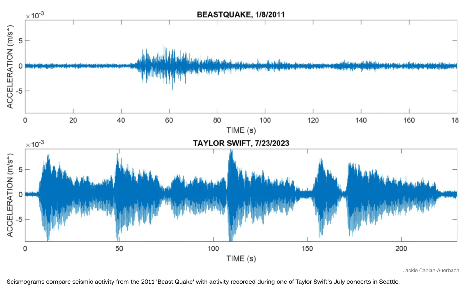 Seattle Fun Facts - Seismic Graph Beast Quake vs Swift Quake